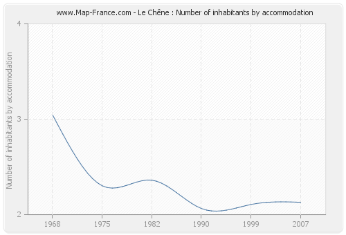 Le Chêne : Number of inhabitants by accommodation